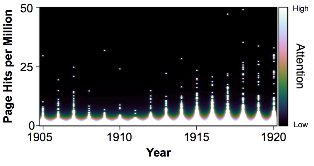 Number of page hits between 1905 and 1920 for the directors represented in our early cinema credits dataset. 