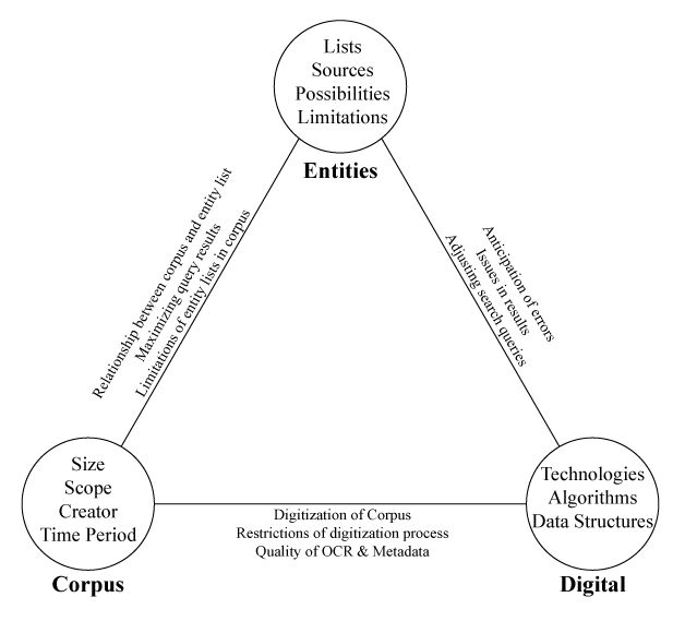 The SES triangle method of interpretation.