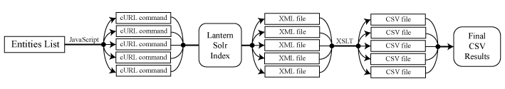 SES Process Chart