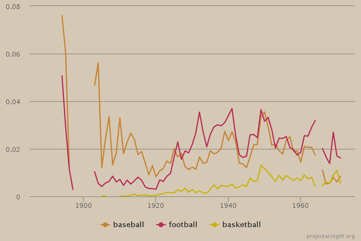 Arclight sports line graph -- normalized