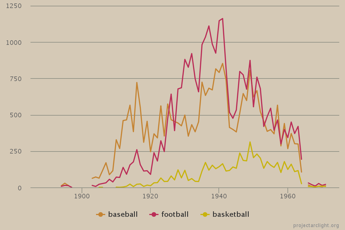 Arclight sports line graph -- raw page count 